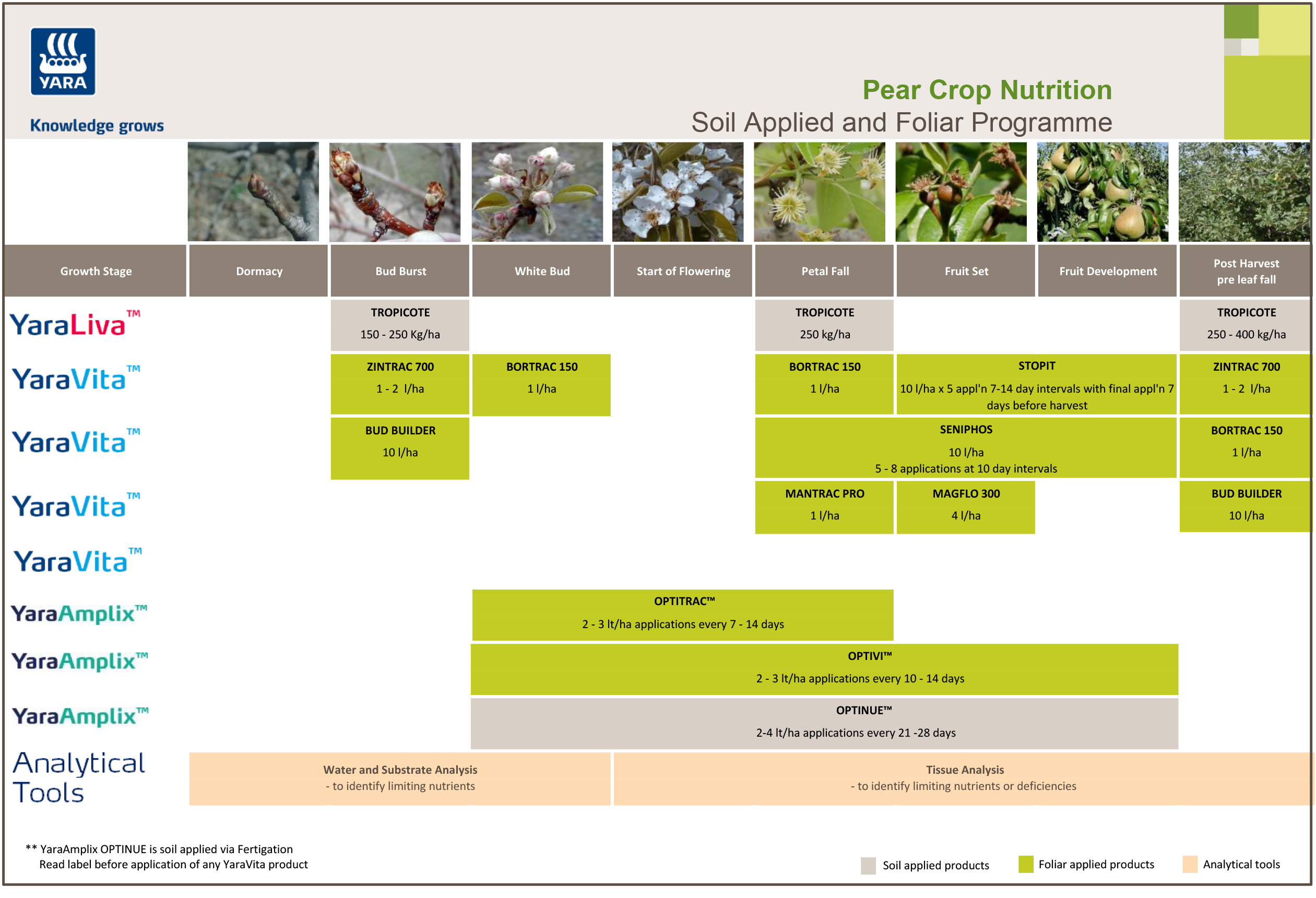 Pear fertiliser programme