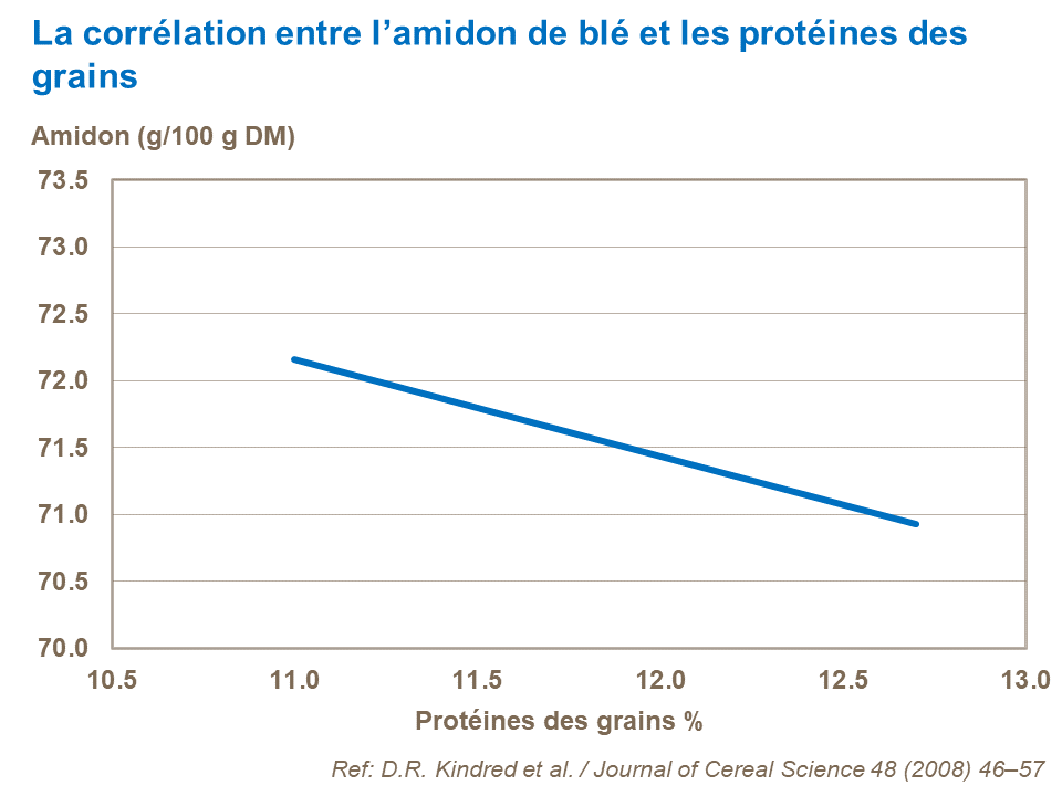 FR - correlation of grain starch and grain protein.png