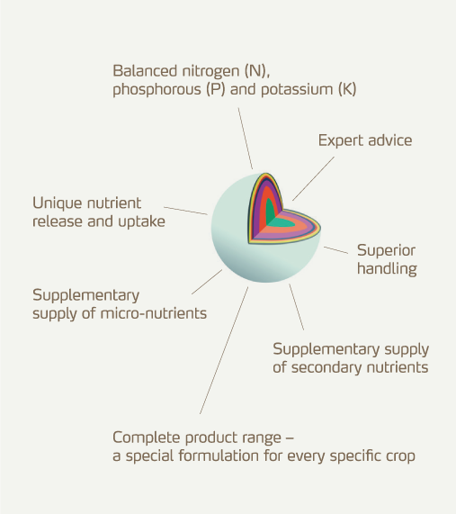 Diagram of a YaraMila™ pril
