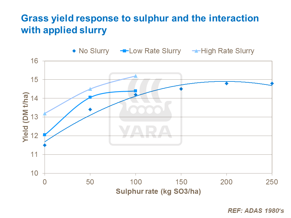 Grass yield response to sulphur and the interaction with applied slurry