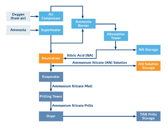How UltrAN is produced