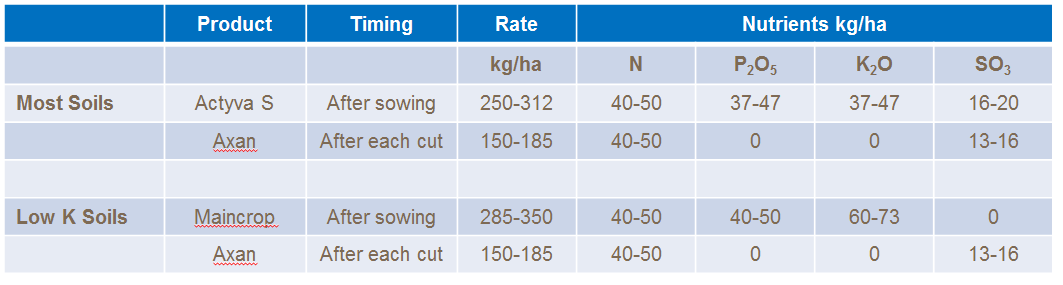 Woad fertilser recomendations