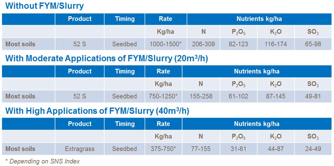 Nettle Fertiliser recommendations