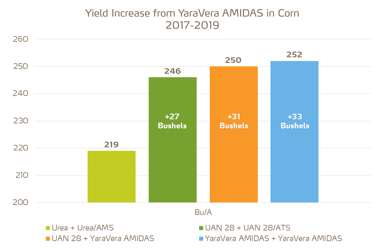 Corn yield increase